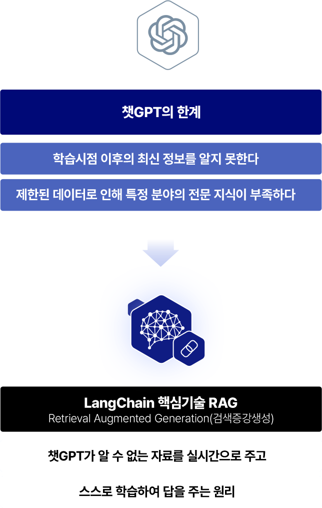 êGPT Ѱ踦 غ  ִ LangChain